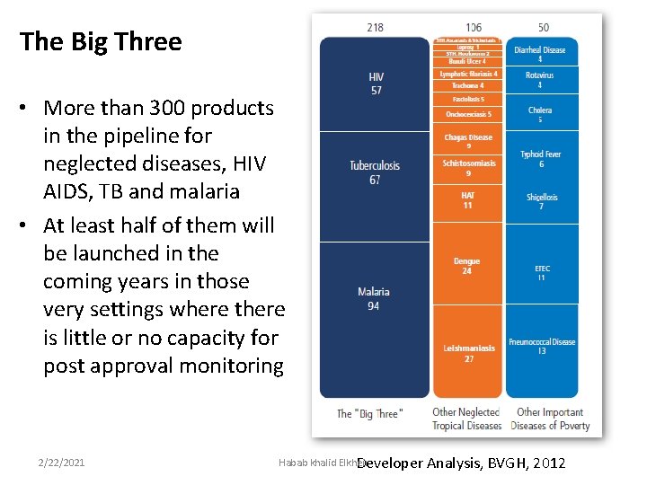 The Big Three • More than 300 products in the pipeline for neglected diseases,