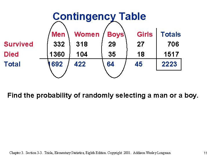 Contingency Table Survived Died Total Men 332 1360 1692 Women 318 104 422 Boys