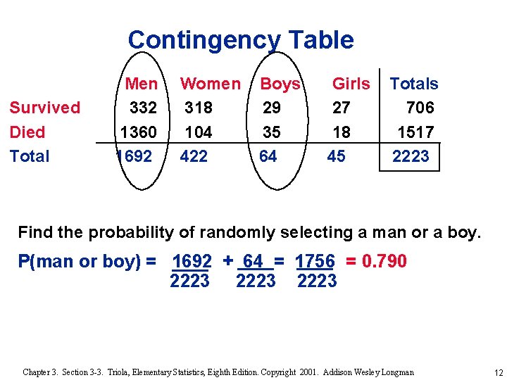 Contingency Table Survived Died Total Men 332 1360 1692 Women 318 104 422 Boys