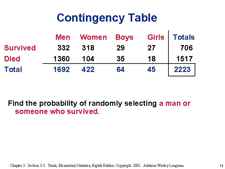 Contingency Table Survived Died Total Men 332 1360 1692 Women 318 104 422 Boys