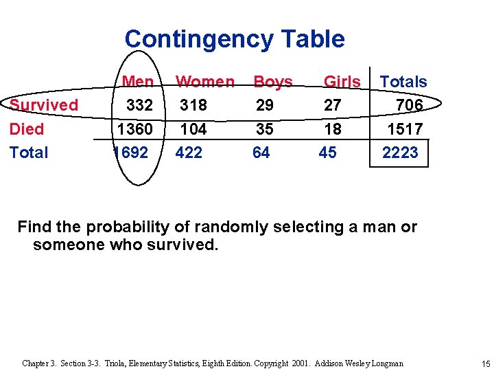 Contingency Table Survived Died Total Men 332 1360 1692 Women 318 104 422 Boys