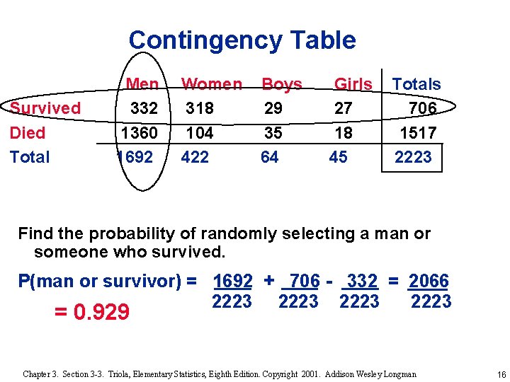 Contingency Table Survived Died Total Men 332 1360 1692 Women 318 104 422 Boys