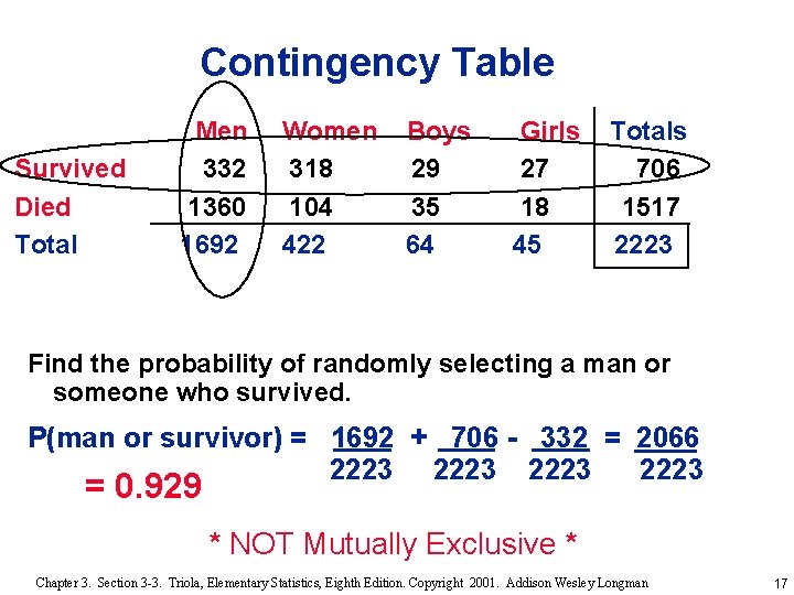 Contingency Table Survived Died Total Men 332 1360 1692 Women 318 104 422 Boys