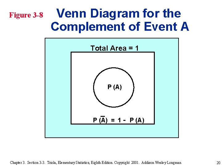 Figure 3 -8 Venn Diagram for the Complement of Event A Total Area =