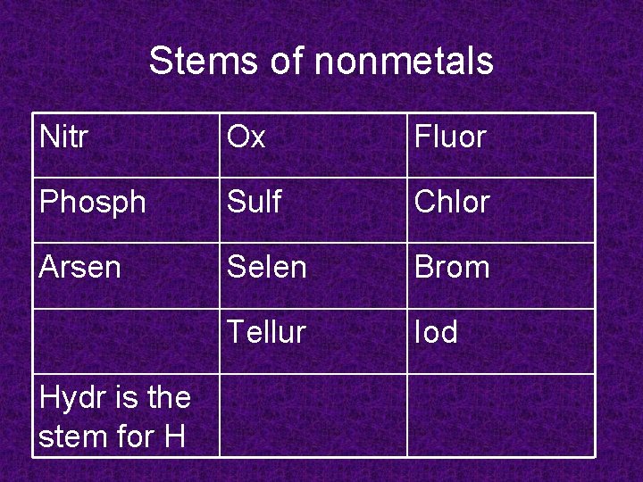 Stems of nonmetals Nitr Ox Fluor Phosph Sulf Chlor Arsen Selen Brom Tellur Iod