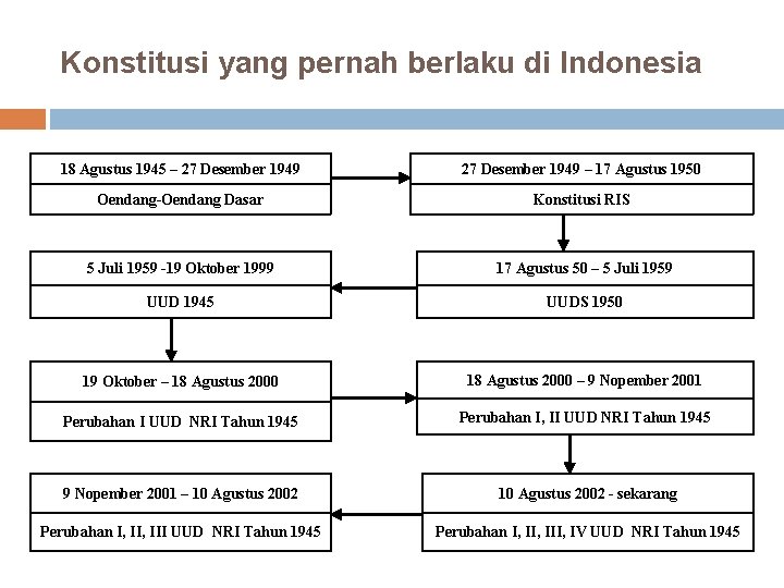 Konstitusi yang pernah berlaku di Indonesia 18 Agustus 1945 – 27 Desember 1949 –