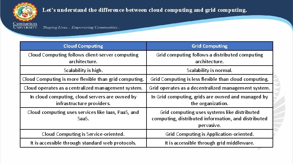 Let’s understand the difference between cloud computing and grid computing. Cloud Computing Grid Computing