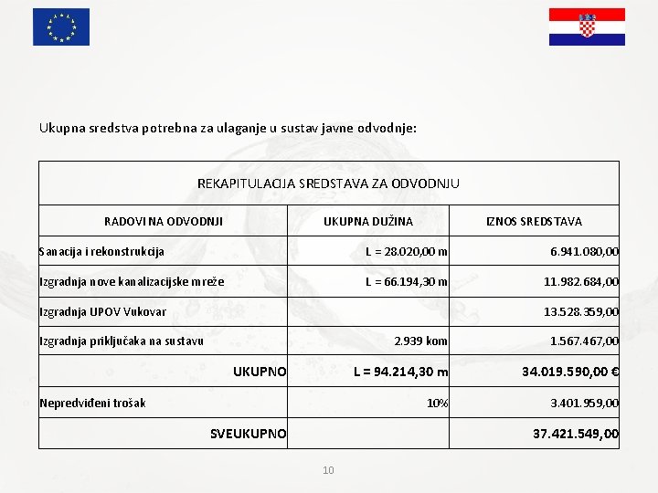 Ukupna sredstva potrebna za ulaganje u sustav javne odvodnje: REKAPITULACIJA SREDSTAVA ZA ODVODNJU RADOVI