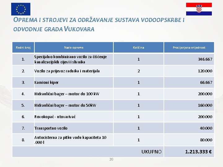 OPREMA I STROJEVI ZA ODRŽAVANJE SUSTAVA VODOOPSKRBE I ODVODNJE GRADA VUKOVARA Redni broj Naziv