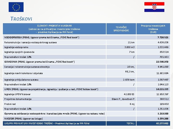 TROŠKOVI ELEMENTI PROJEKTA VUKOVAR (odnosi se na prihvatljive investicijske troškove - predmet Aplikacije za