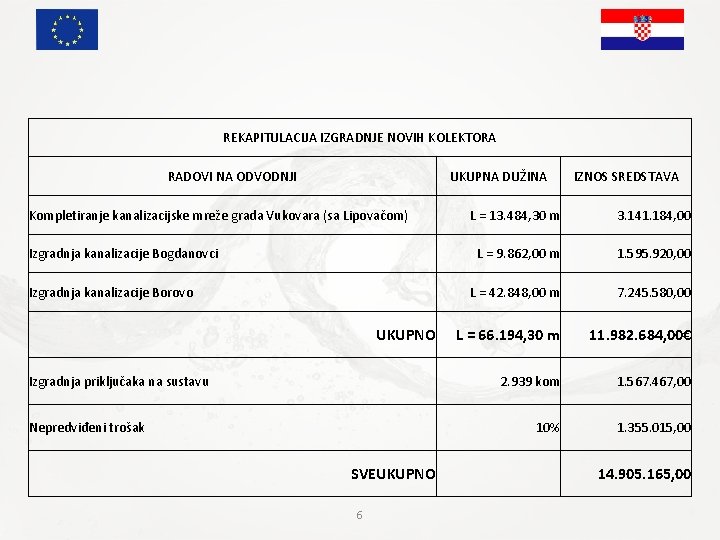 REKAPITULACIJA IZGRADNJE NOVIH KOLEKTORA RADOVI NA ODVODNJI UKUPNA DUŽINA Kompletiranje kanalizacijske mreže grada Vukovara