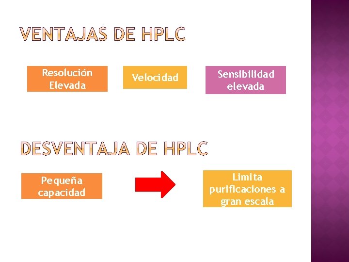 Resolución Elevada Pequeña capacidad Velocidad Sensibilidad elevada Limita purificaciones a gran escala 