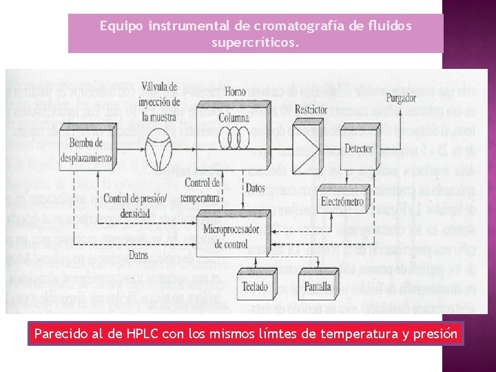 Equipo instrumental de cromatografía de fluidos supercríticos. Parecido al de HPLC con los mismos