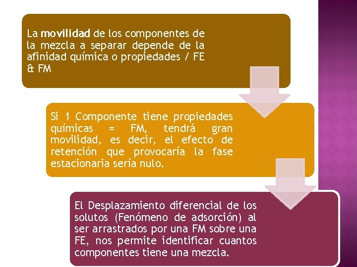 La movilidad de los componentes de la mezcla a separar depende de la afinidad