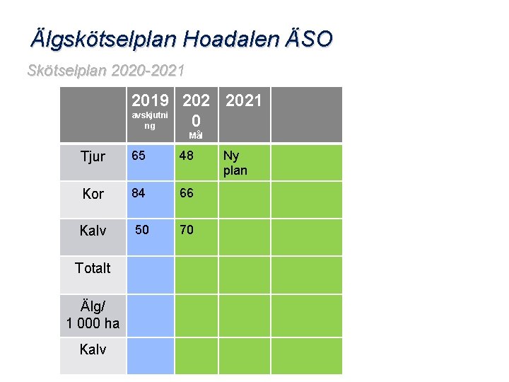 Älgskötselplan Hoadalen ÄSO Skötselplan 2020 -2021 February 22, 2021 2019 2021 avskjutni 0 ng