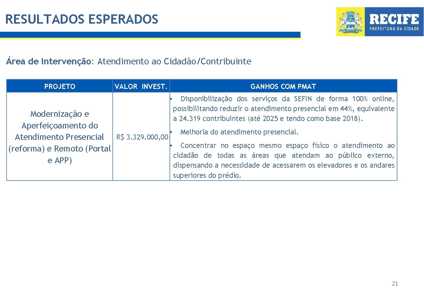 RESULTADOS ESPERADOS Área de Intervenção: Atendimento ao Cidadão/Contribuinte PROJETO VALOR INVEST. GANHOS COM PMAT