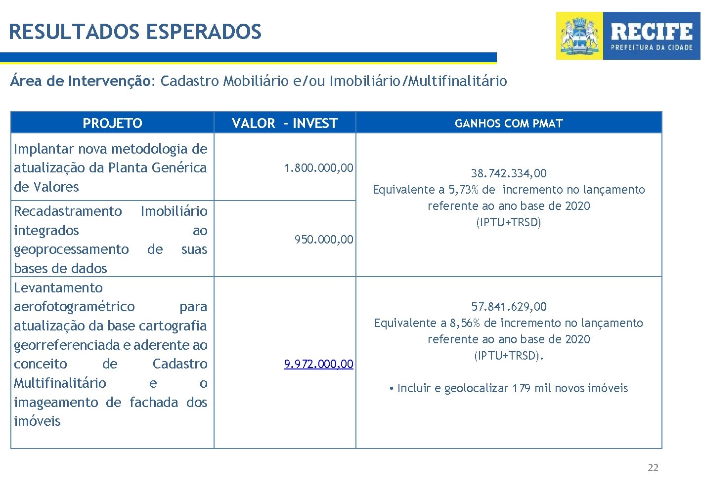 RESULTADOS ESPERADOS Área de Intervenção: Cadastro Mobiliário e/ou Imobiliário/Multifinalitário PROJETO Implantar nova metodologia de