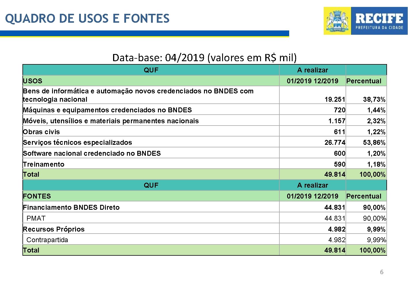 QUADRO DE USOS E FONTES Data-base: 04/2019 (valores em R$ mil) QUF USOS Bens