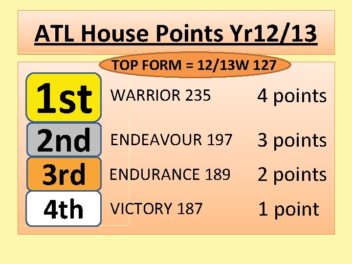 ATL House Points Yr 12/13 1 st 2 nd 3 rd 4 th TOP