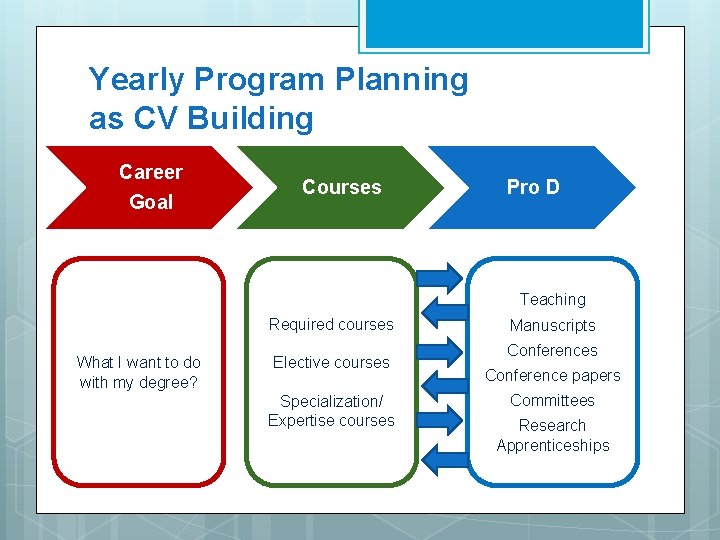 Yearly Program Planning as CV Building Career Goal Courses Pro D Teaching Required courses