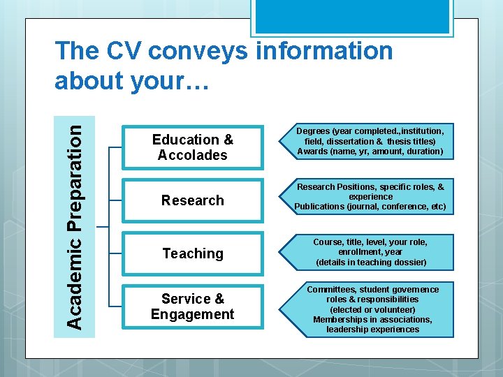 Academic Preparation The CV conveys information about your… Education & Accolades Degrees (year completed.