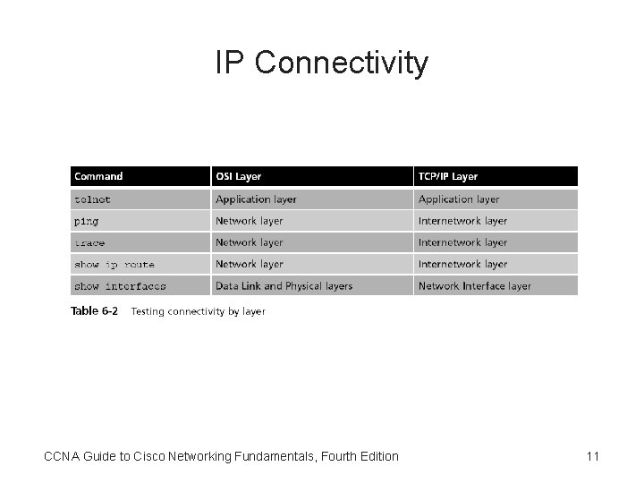 IP Connectivity CCNA Guide to Cisco Networking Fundamentals, Fourth Edition 11 