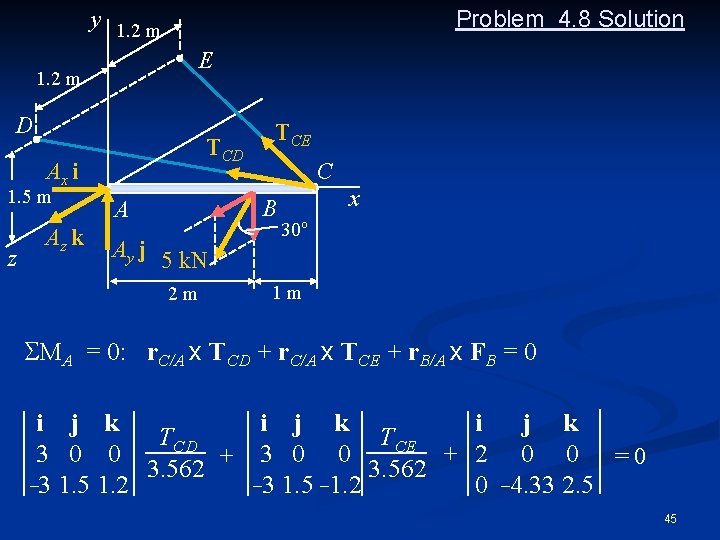 Problem 4. 8 Solution y 1. 2 m E 1. 2 m D TCD