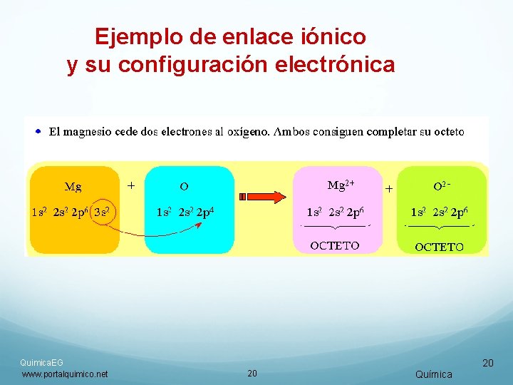 Ejemplo de enlace iónico y su configuración electrónica Quimica. EG www. portalquimico. net 20 Ejemplo de enlace iónico y su configuración electrónica Quimica. EG www. portalquimico. net 20