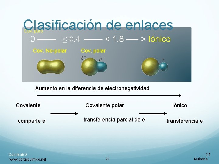Clasificación de enlaces Cov. puro 0 ─── ≤ 0. 4 ─── < 1. 8 Clasificación de enlaces Cov. puro 0 ─── ≤ 0. 4 ─── < 1. 8