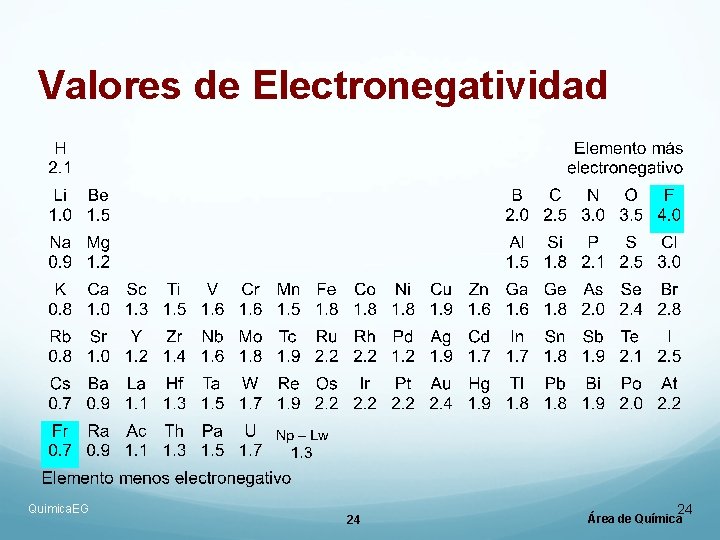 Valores de Electronegatividad Quimica. EG 24 24 Área de Química Valores de Electronegatividad Quimica. EG 24 24 Área de Química