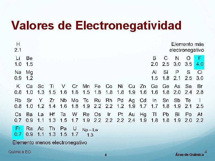 Valores de Electronegatividad Química EG 4 Área de Química 4 Valores de Electronegatividad Química EG 4 Área de Química 4