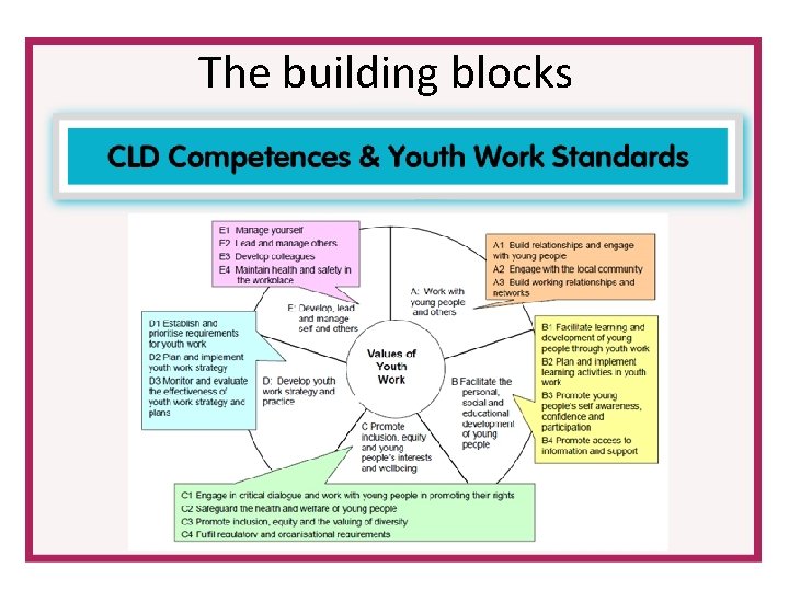 The building blocks The building blocks