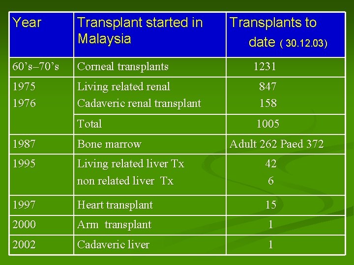 Year Transplant started in Malaysia Transplants to date ( 30. 12. 03) 60’s– 70’s Year Transplant started in Malaysia Transplants to date ( 30. 12. 03) 60’s– 70’s