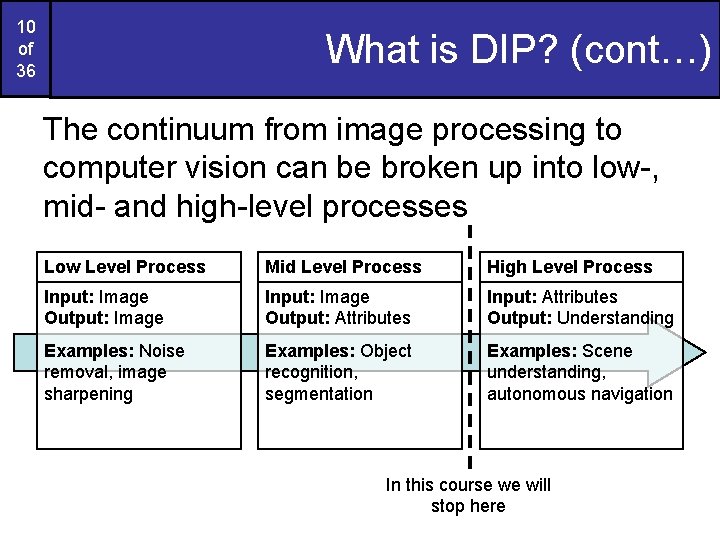 10 of 36 What is DIP? (cont…) The continuum from image processing to computer
