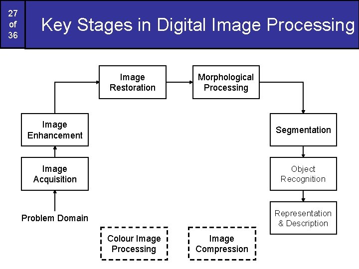 27 of 36 Key Stages in Digital Image Processing Image Restoration Morphological Processing Image