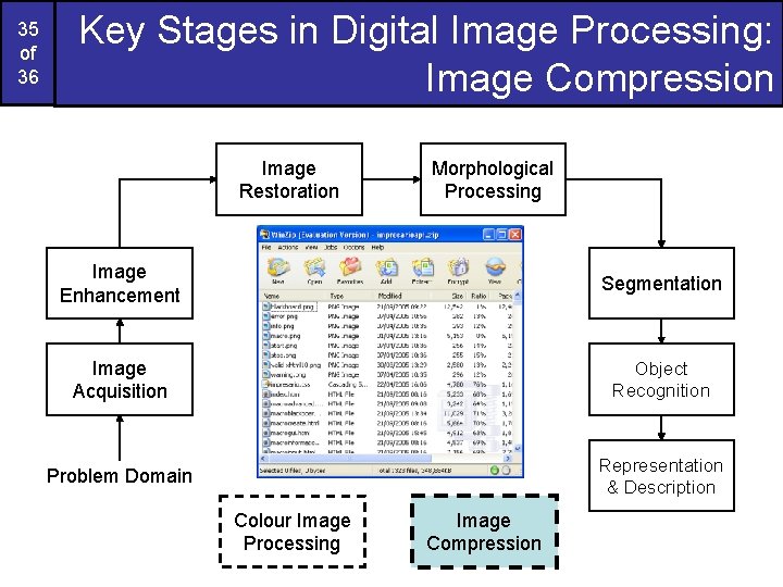 35 of 36 Key Stages in Digital Image Processing: Image Compression Image Restoration Morphological
