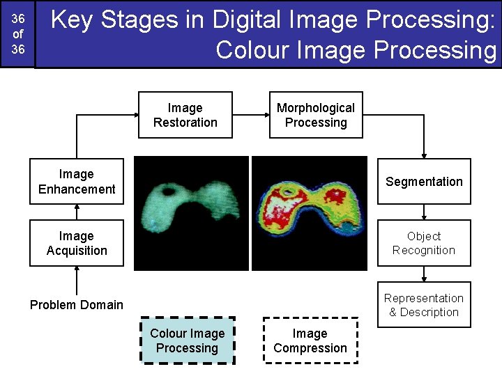 36 of 36 Key Stages in Digital Image Processing: Colour Image Processing Image Restoration