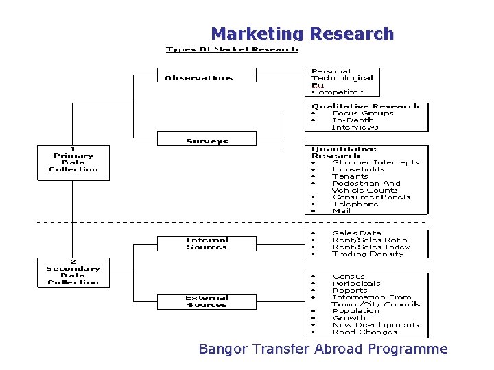 PGDM Marketing Research Bangor Transfer Abroad Programme 