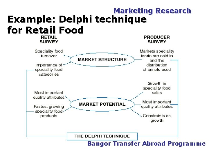 PGDM Marketing Research Example: Delphi technique for Retail Food Bangor Transfer Abroad Programme 