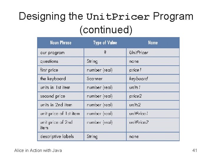 Designing the Unit. Pricer Program (continued) Alice in Action with Java 41 