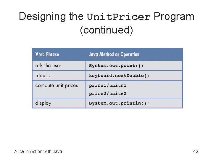 Designing the Unit. Pricer Program (continued) Alice in Action with Java 42 