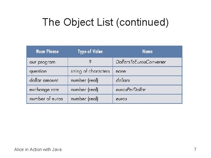 The Object List (continued) Alice in Action with Java 7 