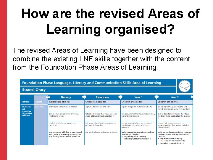 How are the revised Areas of Learning organised? The revised Areas of Learning have