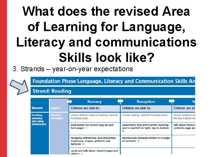 What does the revised Area of Learning for Language, Literacy and communications Skills look