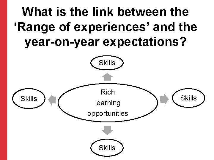 What is the link between the ‘Range of experiences’ and the year-on-year expectations? Skills