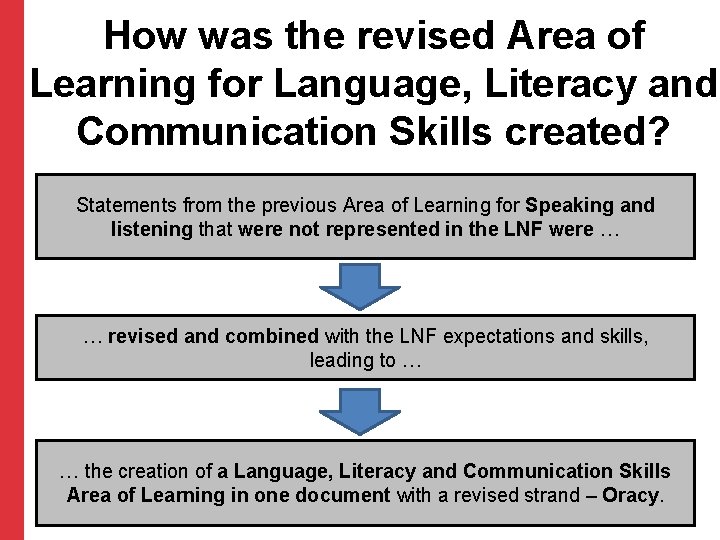 How was the revised Area of Learning for Language, Literacy and Communication Skills created?