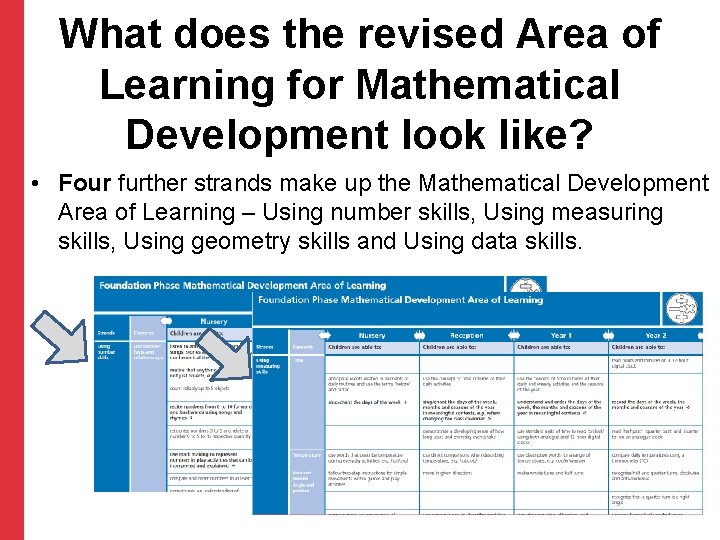 What does the revised Area of Learning for Mathematical Development look like? • Four