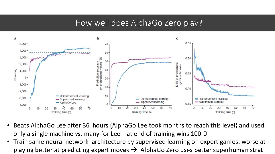 How well does Alpha. Go Zero play? • Beats Alpha. Go Lee after 36