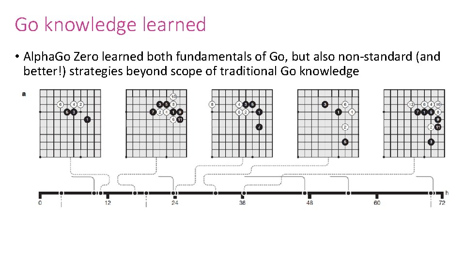 Go knowledge learned • Alpha. Go Zero learned both fundamentals of Go, but also