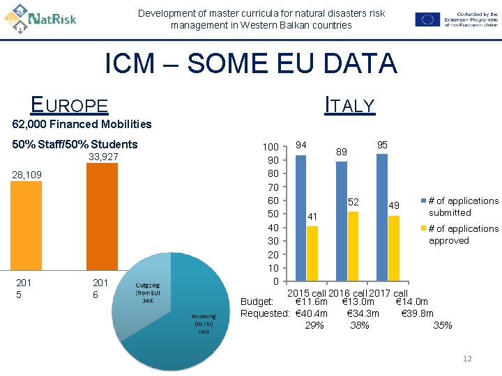 Development of master curricula for natural disasters risk management in Western Balkan countries ICM